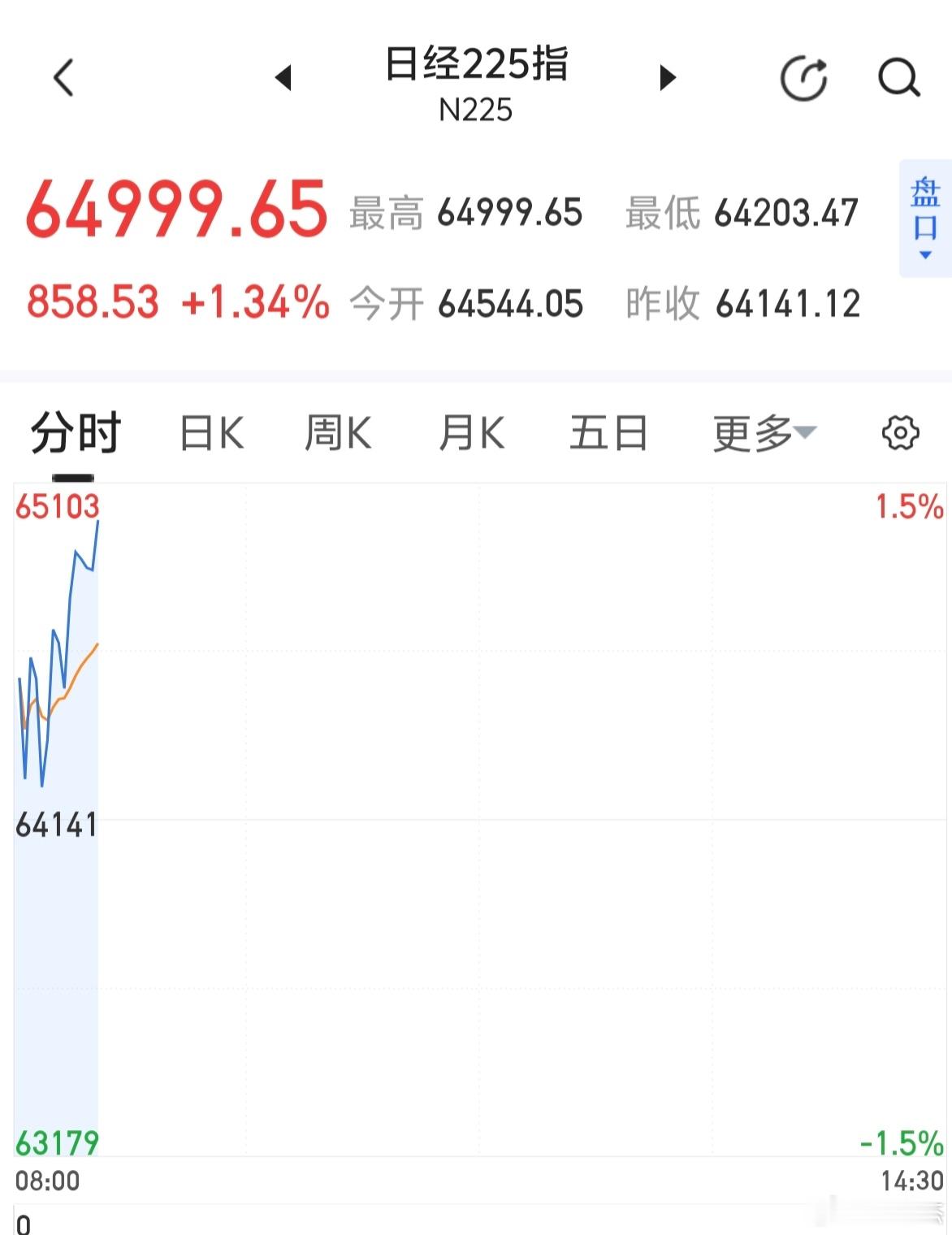 日韩股市暂时没有跳水了～～～