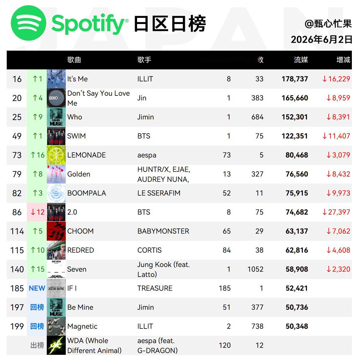 Spotify日榜-6月2日ARIRANG在榜13首SWIM重回前三，流媒领涨，