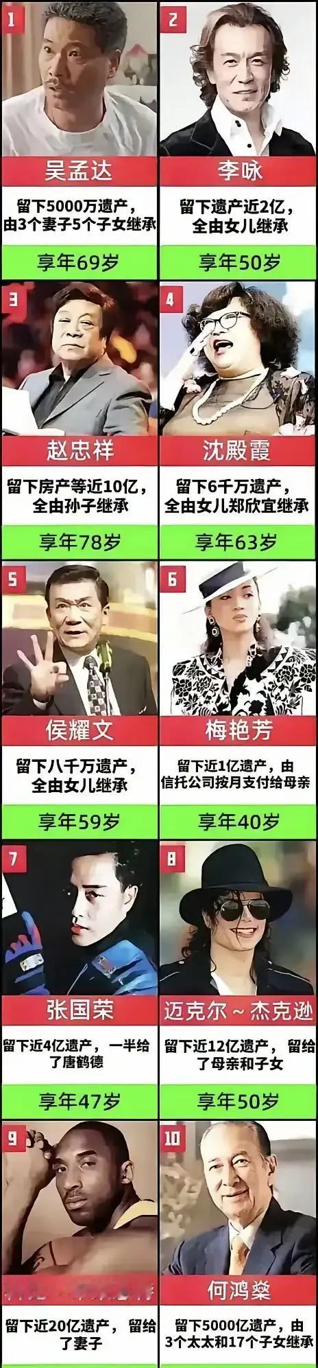 这些去世的大佬，看看谁留下的遗产最多？