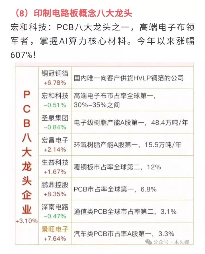 印制电路板（PCB）概念今年太强了，整个板块涨幅60%以上，八大核心龙头基本上全