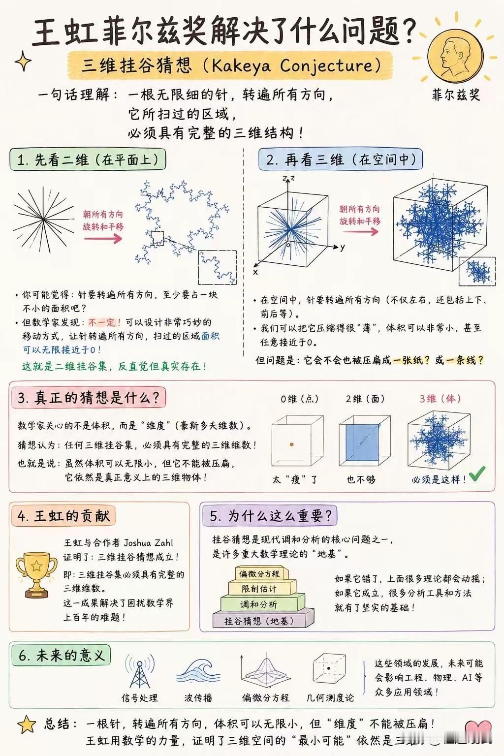 挂谷猜想，因为被王虹证明了，所以现在非常火！
之所以取这个名字，就是因为日本数学