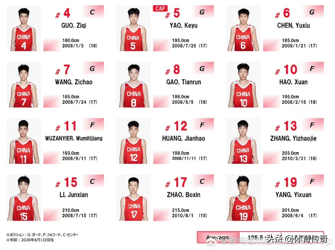 中国U18男篮在2026年U18亚洲杯东亚区资格赛中取得3胜1负的战绩，以小组第