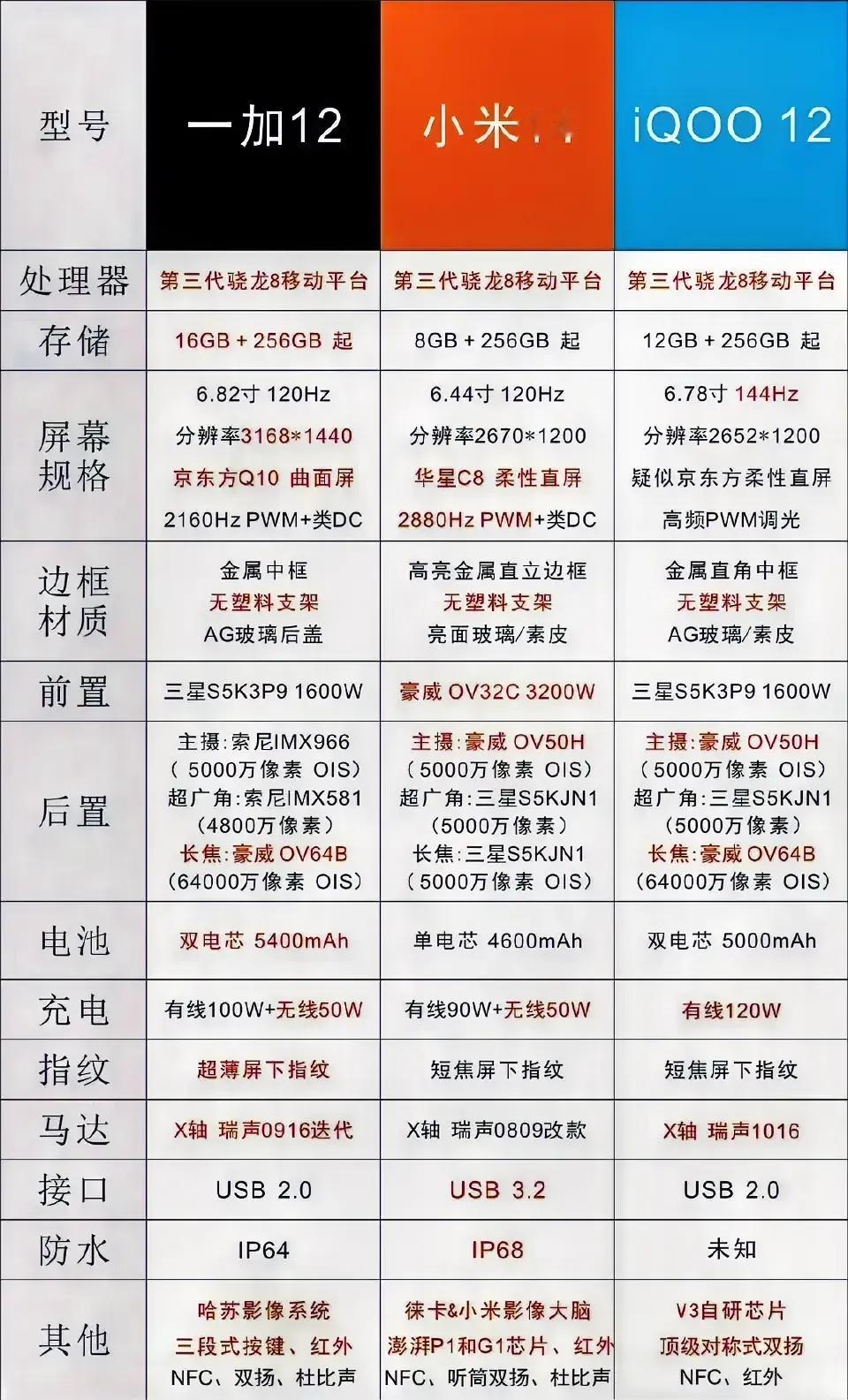 马上发布的三台8gen3重磅机器，大家更期待谁：

1.一加12
2.小米14
