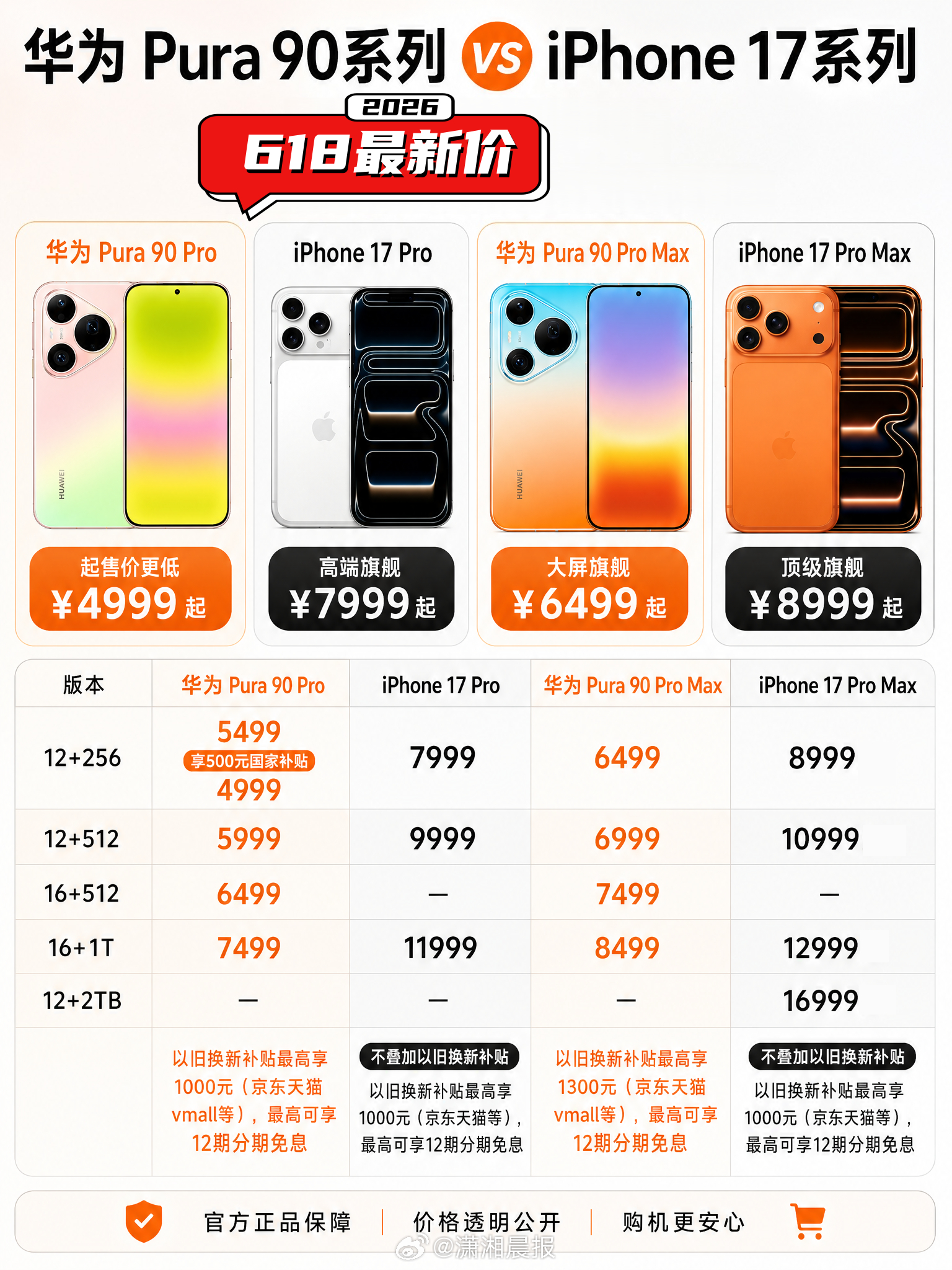 #iPhone华为同时降价# 618即将来临，苹果、华为高端机型强势加入大促阵营