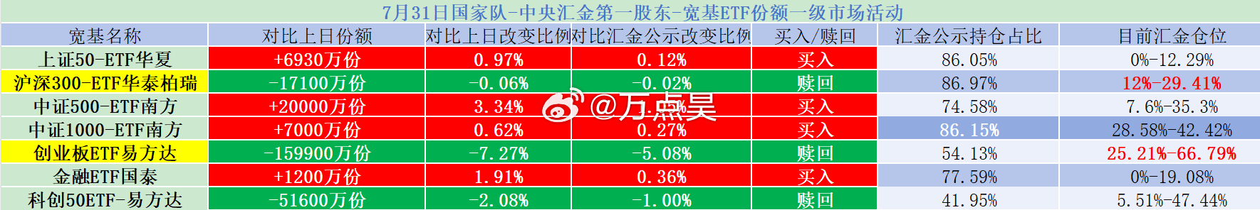 某队果然大卖科技，买银行保险了，我靠嘞。 