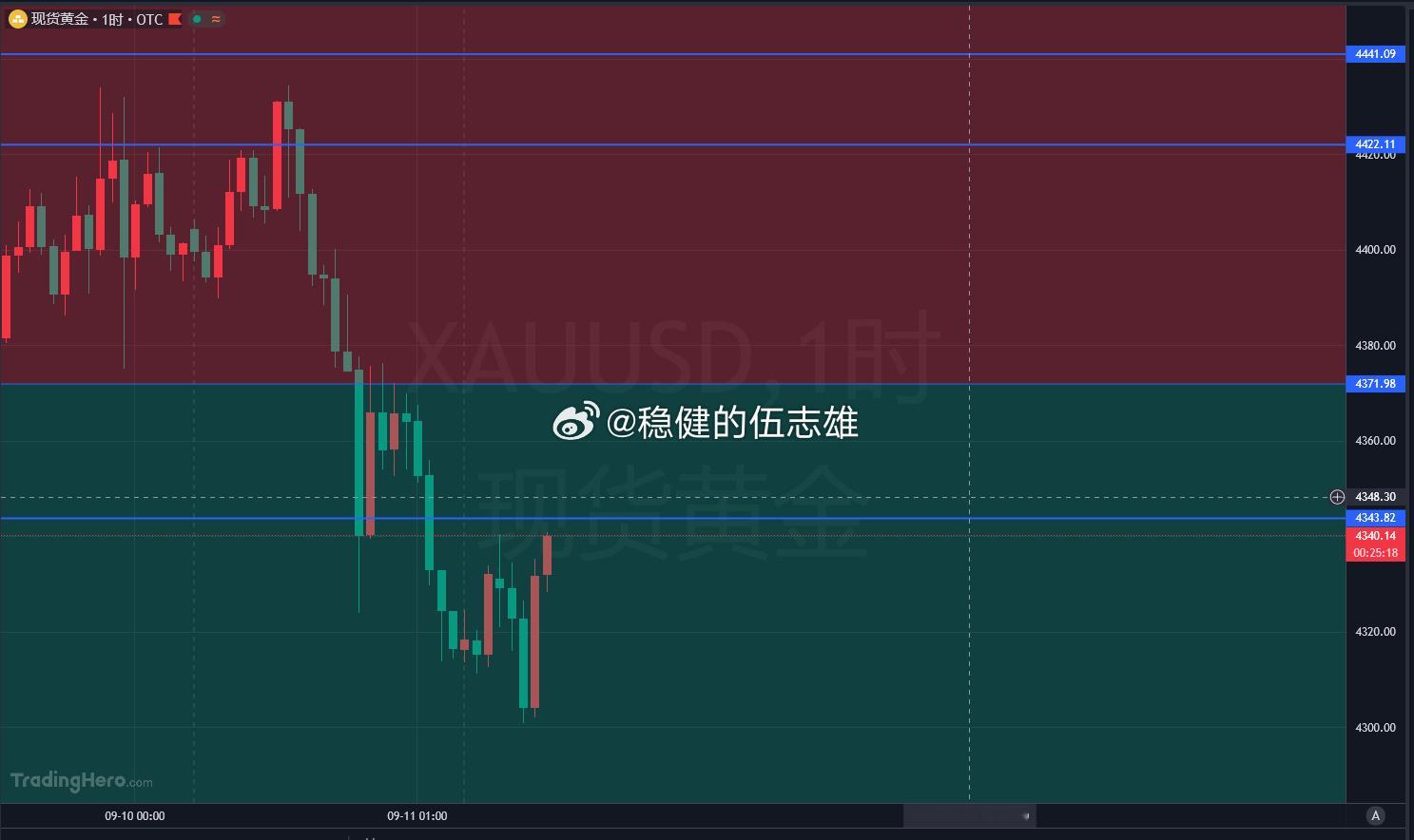 咱已经在微博当中说过了上方最佳空单进场点位就是4360-55区间，提前布局一下，