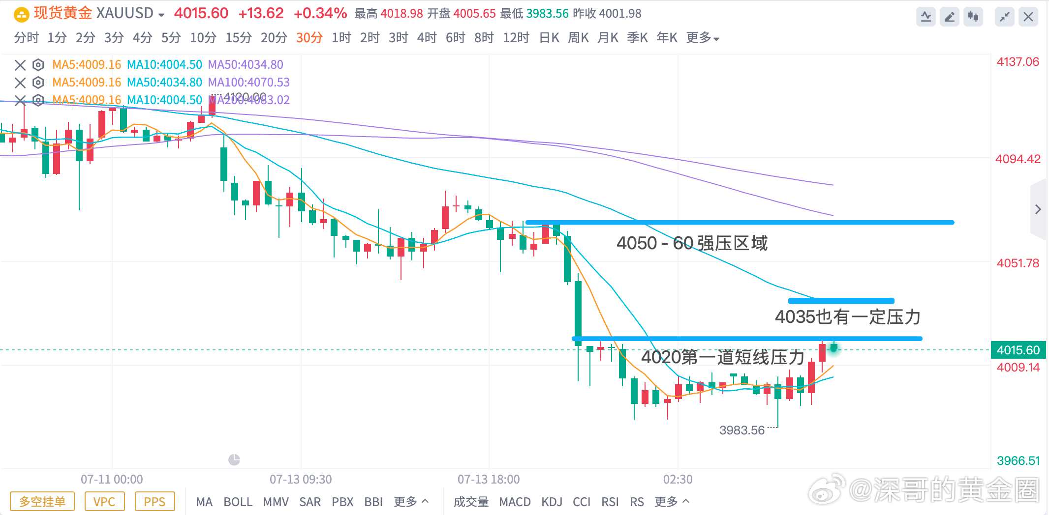 黄金早评｜反弹过后仍以空头为主昨日整体走势持续偏弱，全天保持震荡下行节奏，下跌力