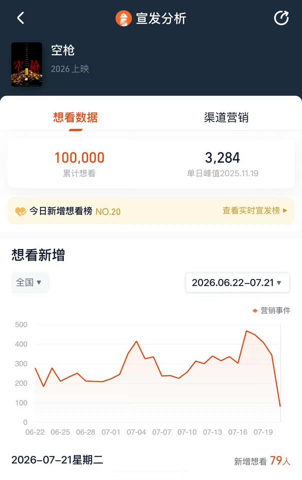 檀健次《空枪》想看人数破10万了期待《空枪》早日定档官宣檀健次新角色早日见面檀健