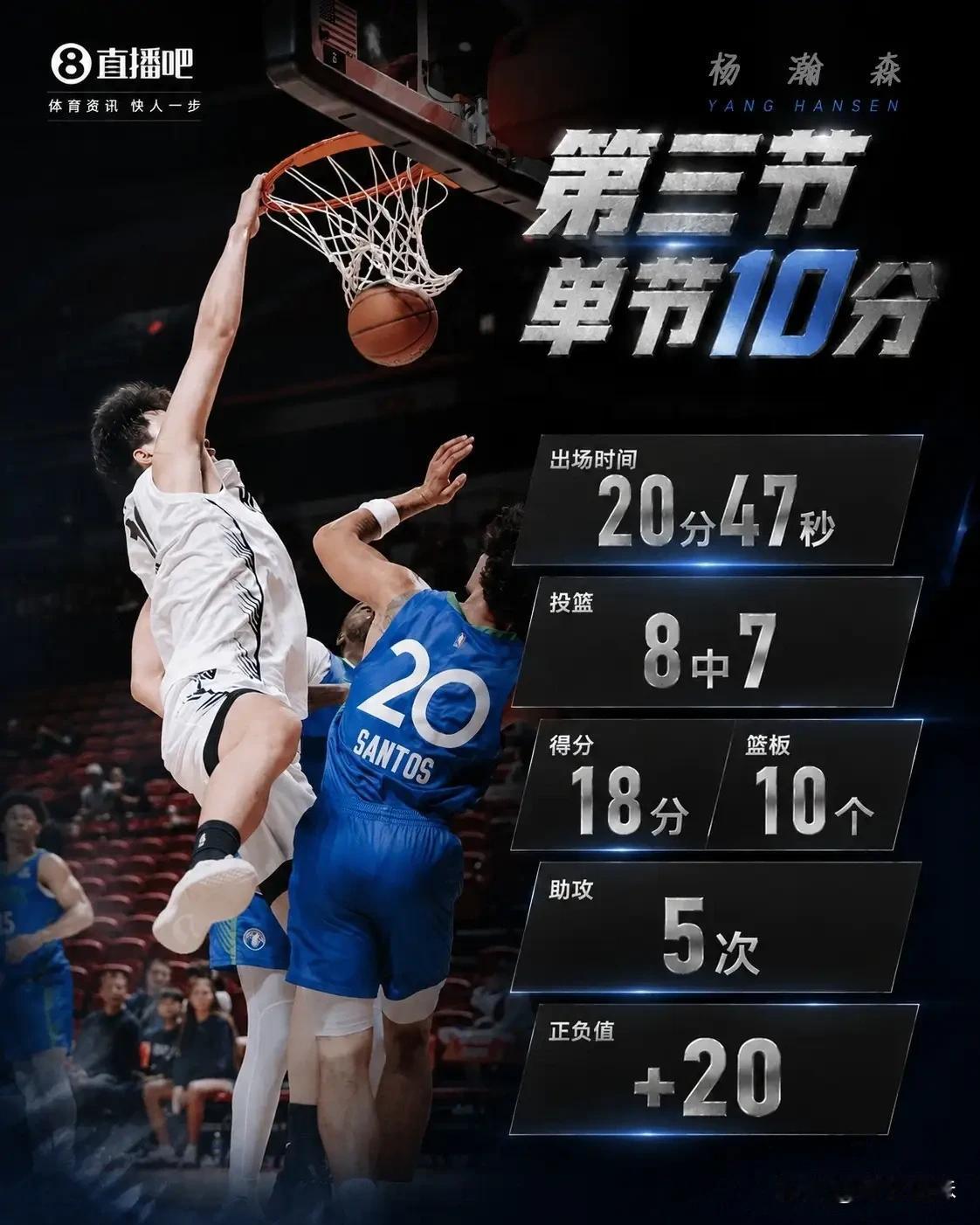 今日杨瀚森出场20分钟，8投7中，得到18分、10篮板、5助攻的全面数据。是郭士
