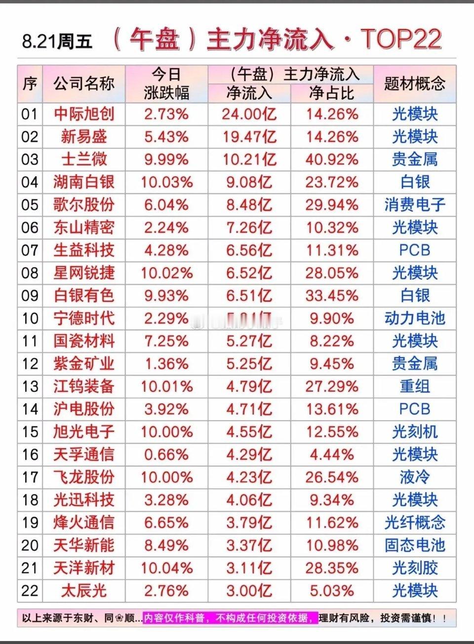 周五上午资金集中涌向了光模块方向，榜单当中不少标的都属于这条产业链，净流入金额排