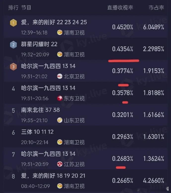 《群星闪耀时》下个星期送走，平平淡淡的结束。 李现的另外一部《春色寄情人》破1都