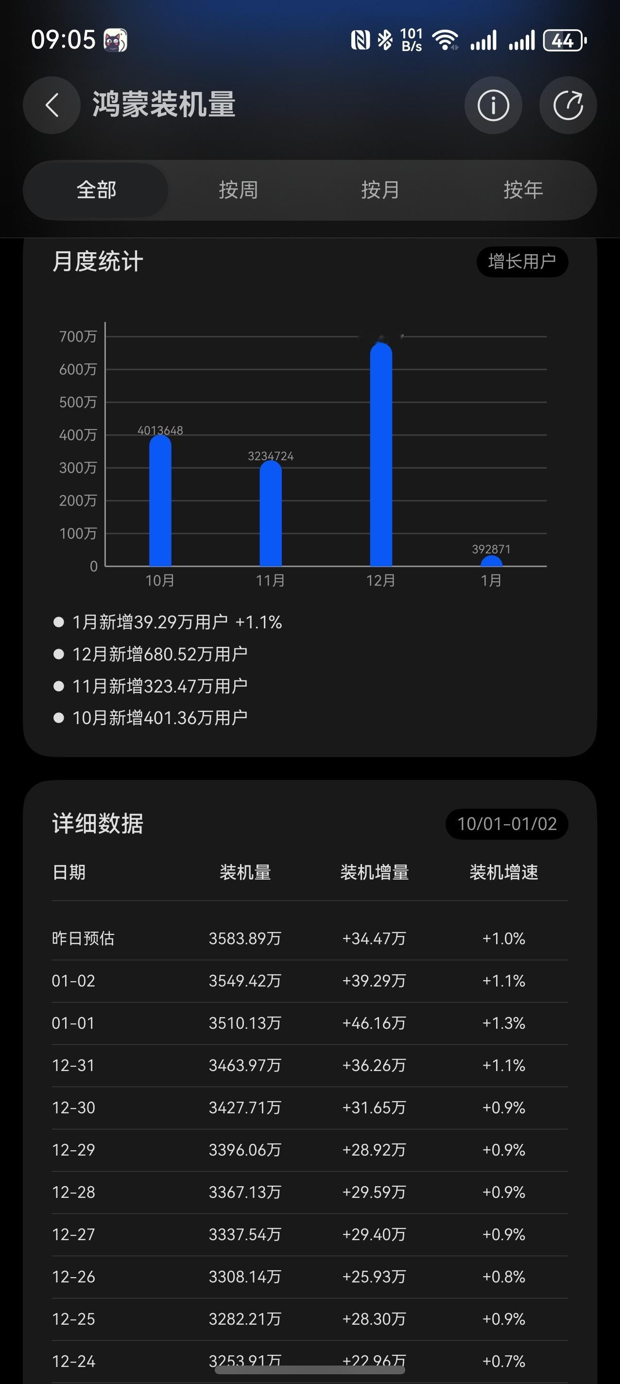 新的一年的第一个正式的工作日祝鸿蒙生态越来越好装机量蹭蹭涨！生态越做越好，越做越