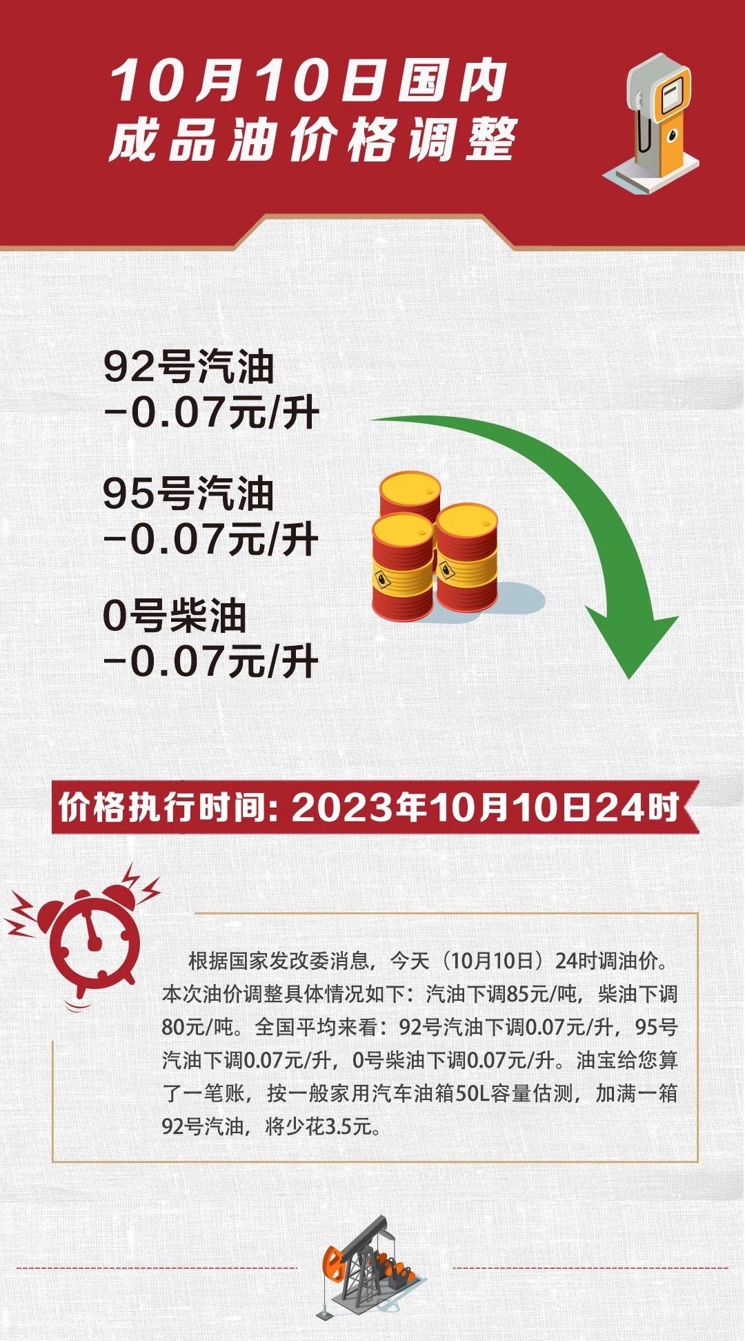#油价##10月10日24时油价下调#发改委真讲究，大降0.07元为下次窗口涨价