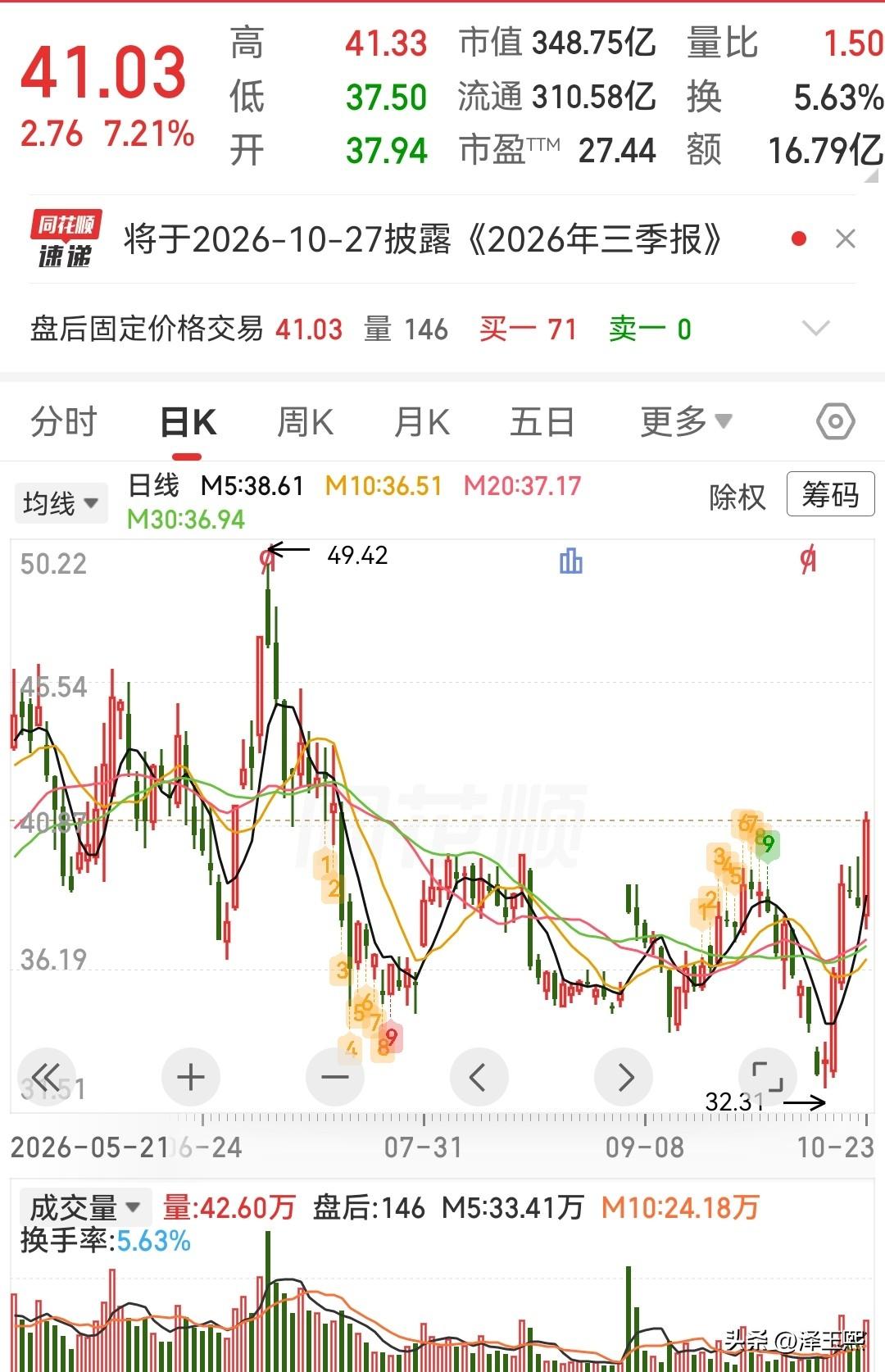 这三只低位趋势股可以参考

1、双环传动：主营机械传动齿轮及零部件，产品涵盖乘用