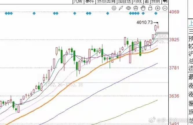 今天A股缩量收十字星，明天A股怎么走？到底是涨还是跌？我做了一个大胆的预判，为什