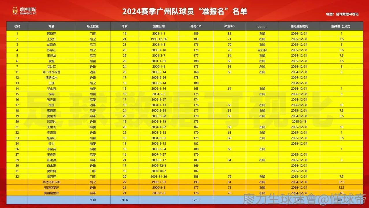广州队新赛季名单平均年龄只有20.3岁，除了外援萨达乌斯卡斯和王文轩，其他球员全