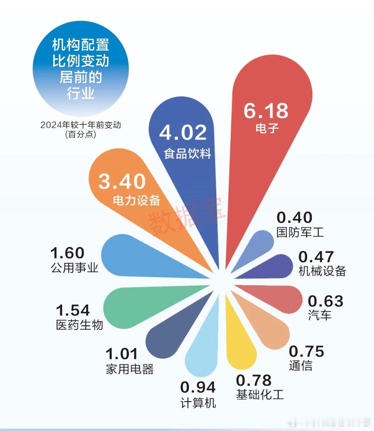 价值投资日志[超话] 机构配置向新兴产业倾斜机构投资者的持仓变化是市场趋势的重要