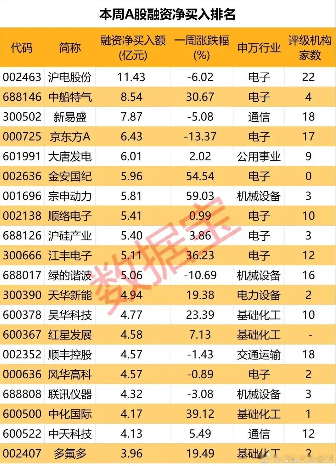 杠杆资金风向标！上周融资净买入TOP20全解析：抄底与追涨并存，电子化工成主线！