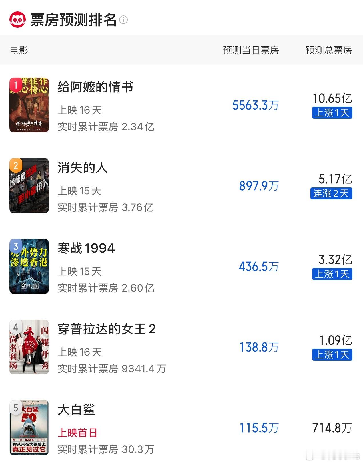 猫眼预测电影《给阿嬷的情书》 票房10.65亿！！破十亿了！！！ 