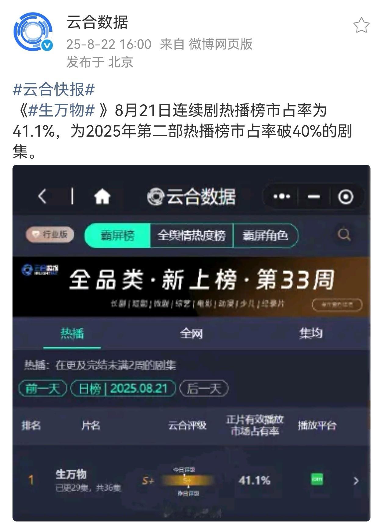 卧槽！昨天生万物云合41.1％！年度第一！酷云也登顶近三年剧集单日全端播放量！杨
