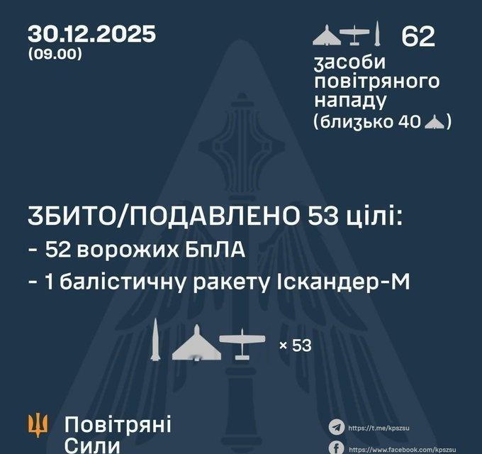 乌军防空部队击落来袭的俄军60架无人机中的53架，2枚弹道导弹中的1枚。普京承认