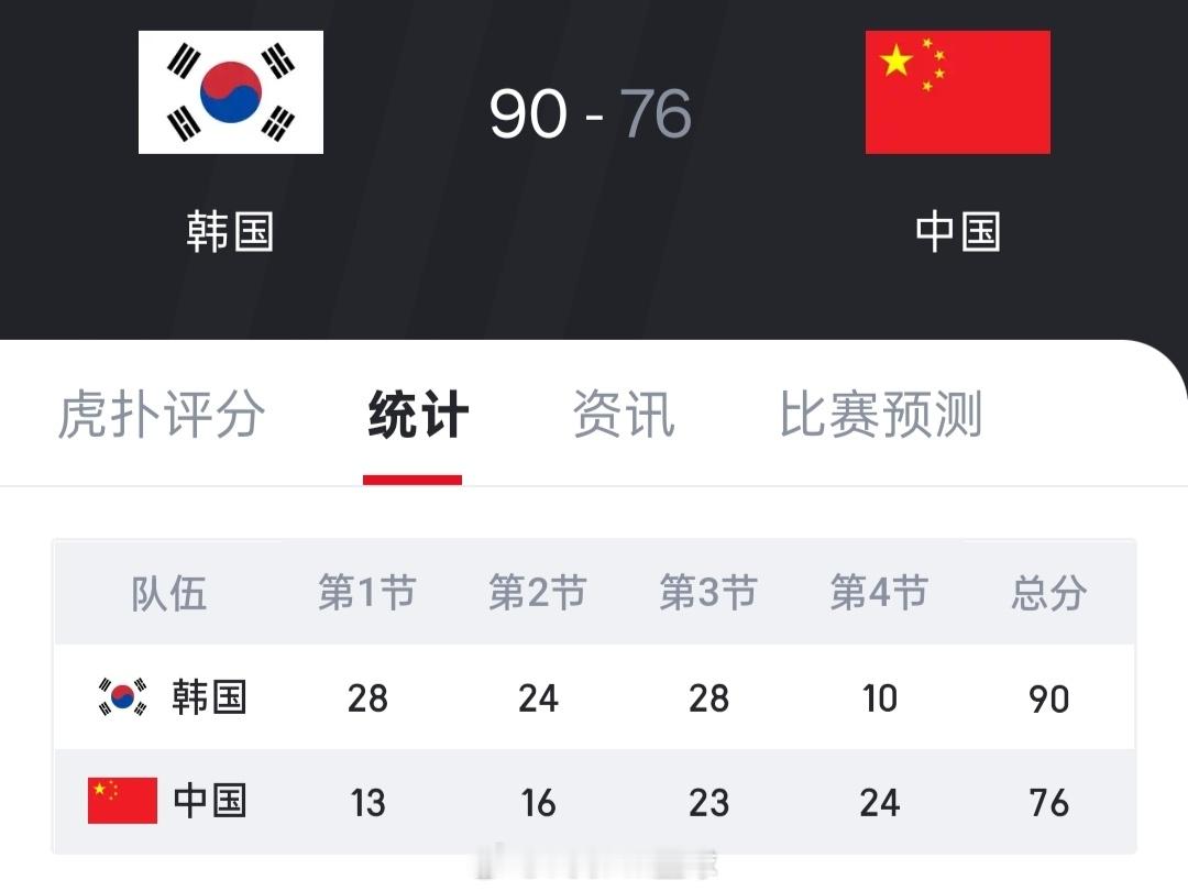 中国男篮对阵韩国两连败最后一节韩国还是留手了，不忍把你们打的太惨~ 