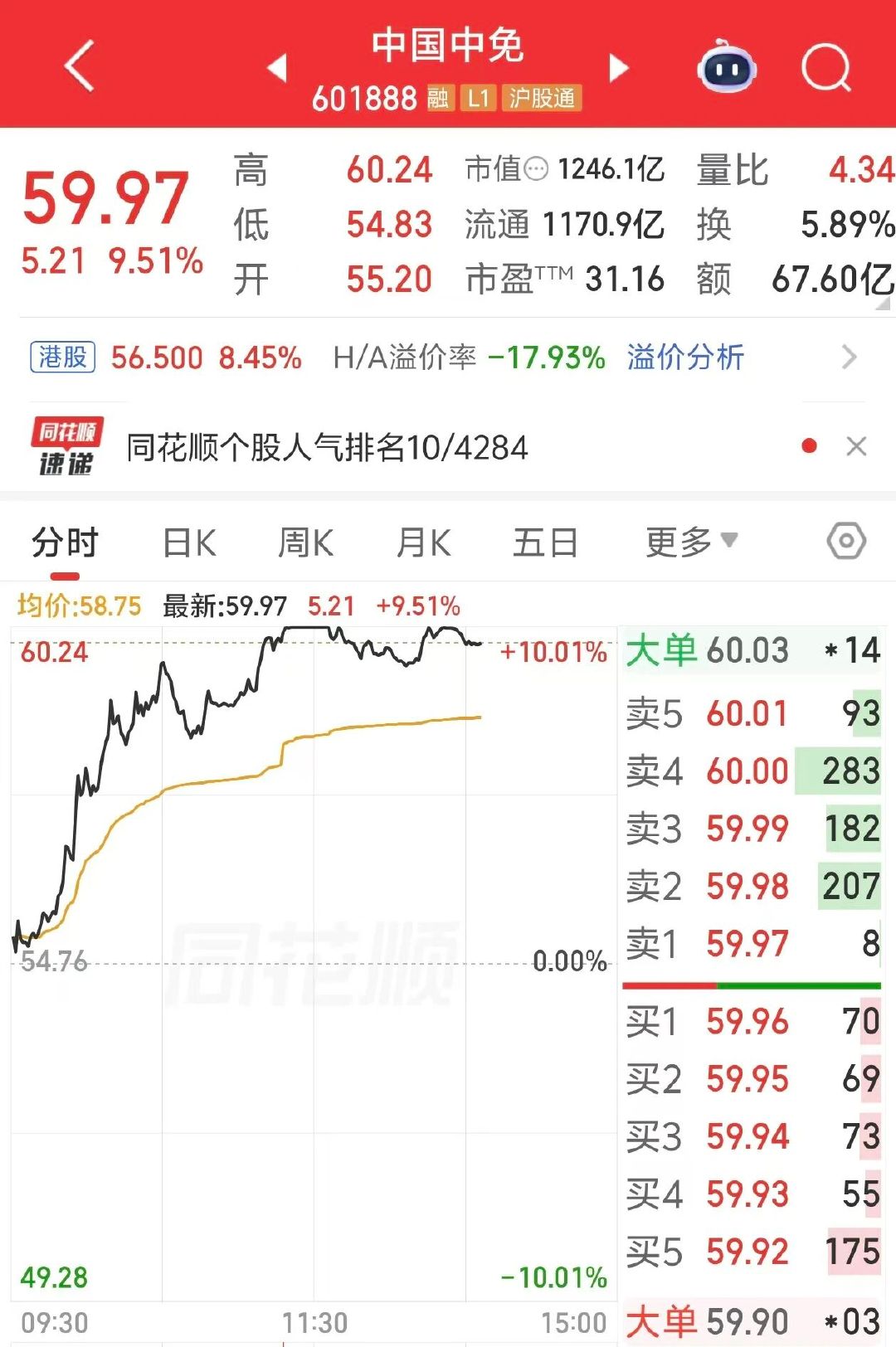 【中国中免午后炸板，中国中免暴涨原因】5月29日，大消费板块集体爆发，免税龙头股
