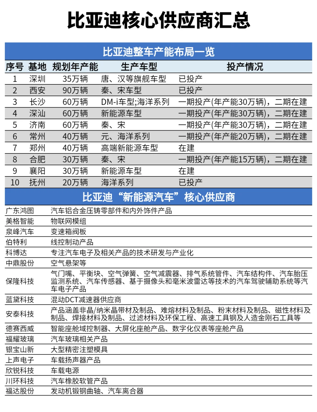 比亚迪核心供应商及电池产能布局一览