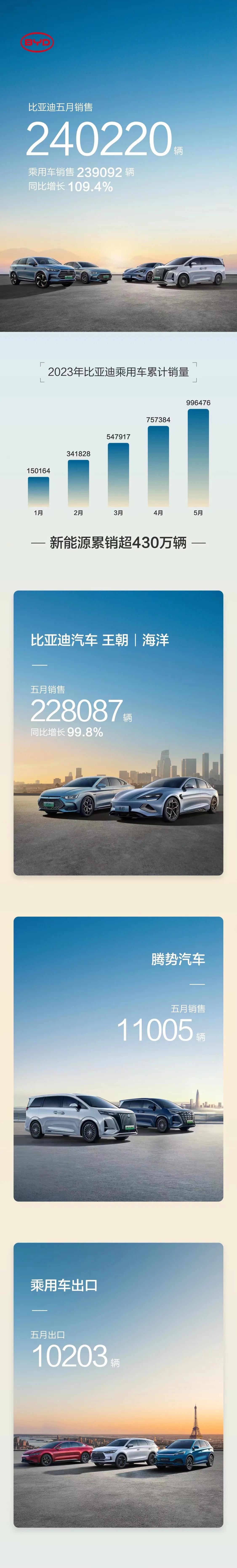 祝大家儿童节快乐，比亚迪5月销量榜单来了