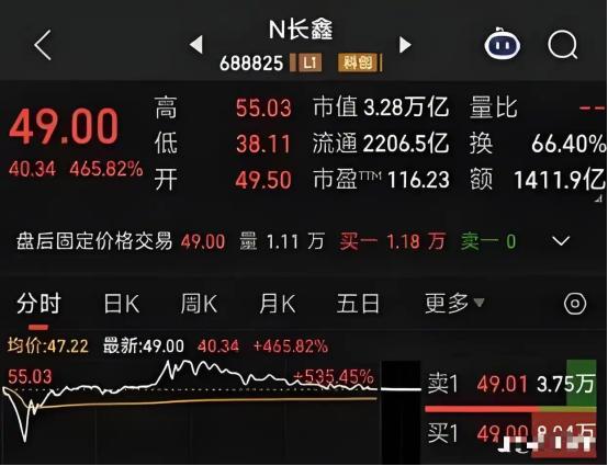 [微风]一位股民70万梭哈长鑫科技，成本价是54块钱，他是在上周四买入的。本来他