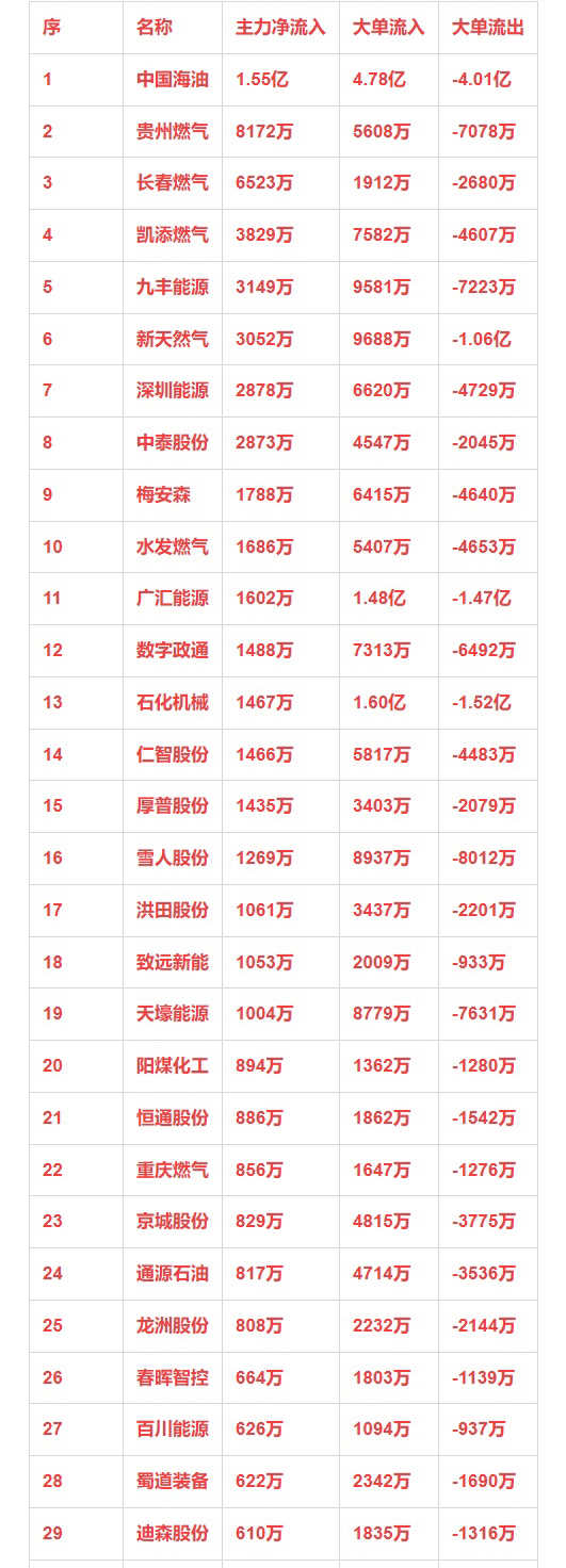 天然气概念，12月31日主力净流入30强详情序 名称 主力净流入 大单流入 大单