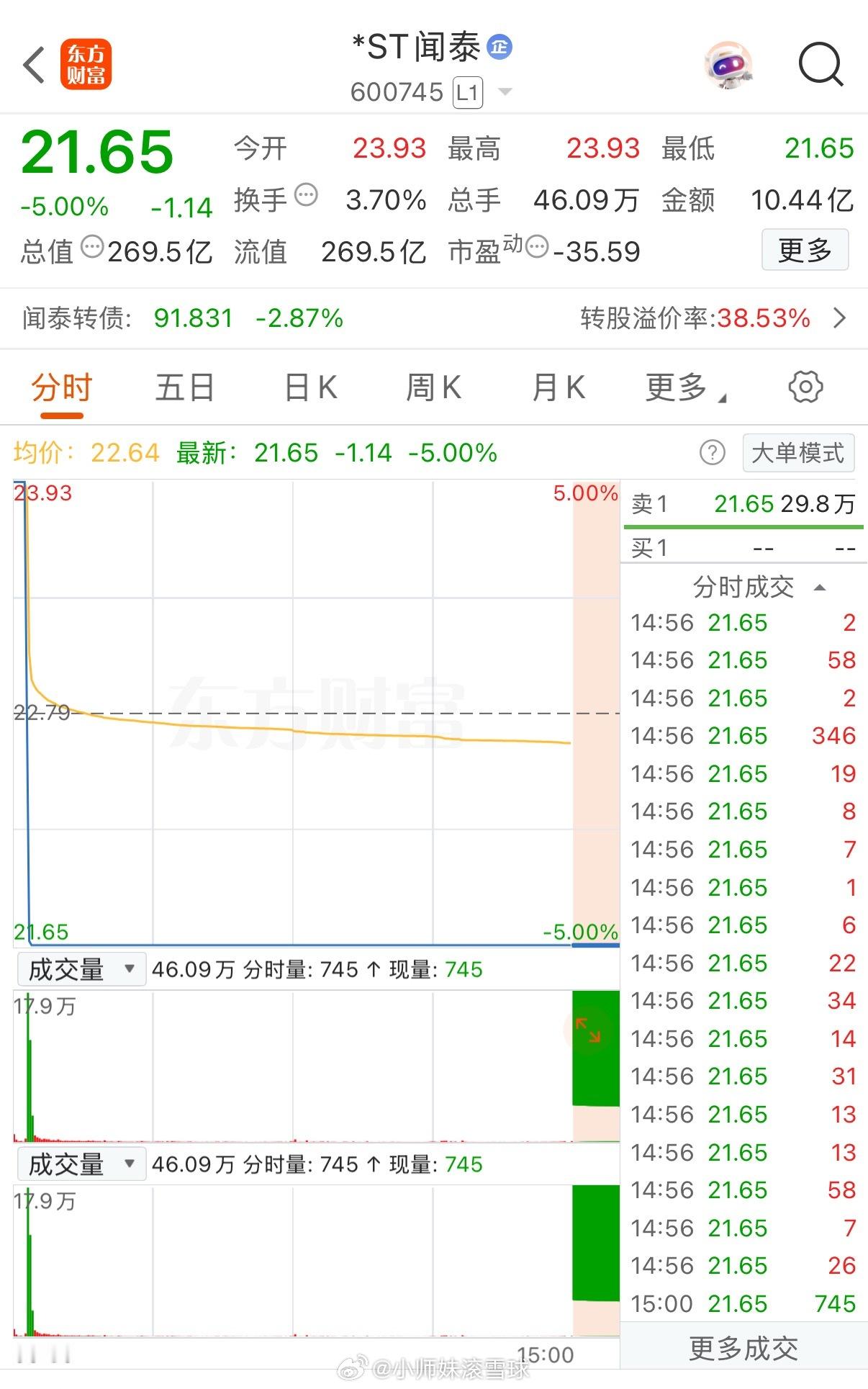 今天真是涨见识了！涨停开盘，盘中直线下杀至跌停！追高的直接傻眼了！今天股票市场里