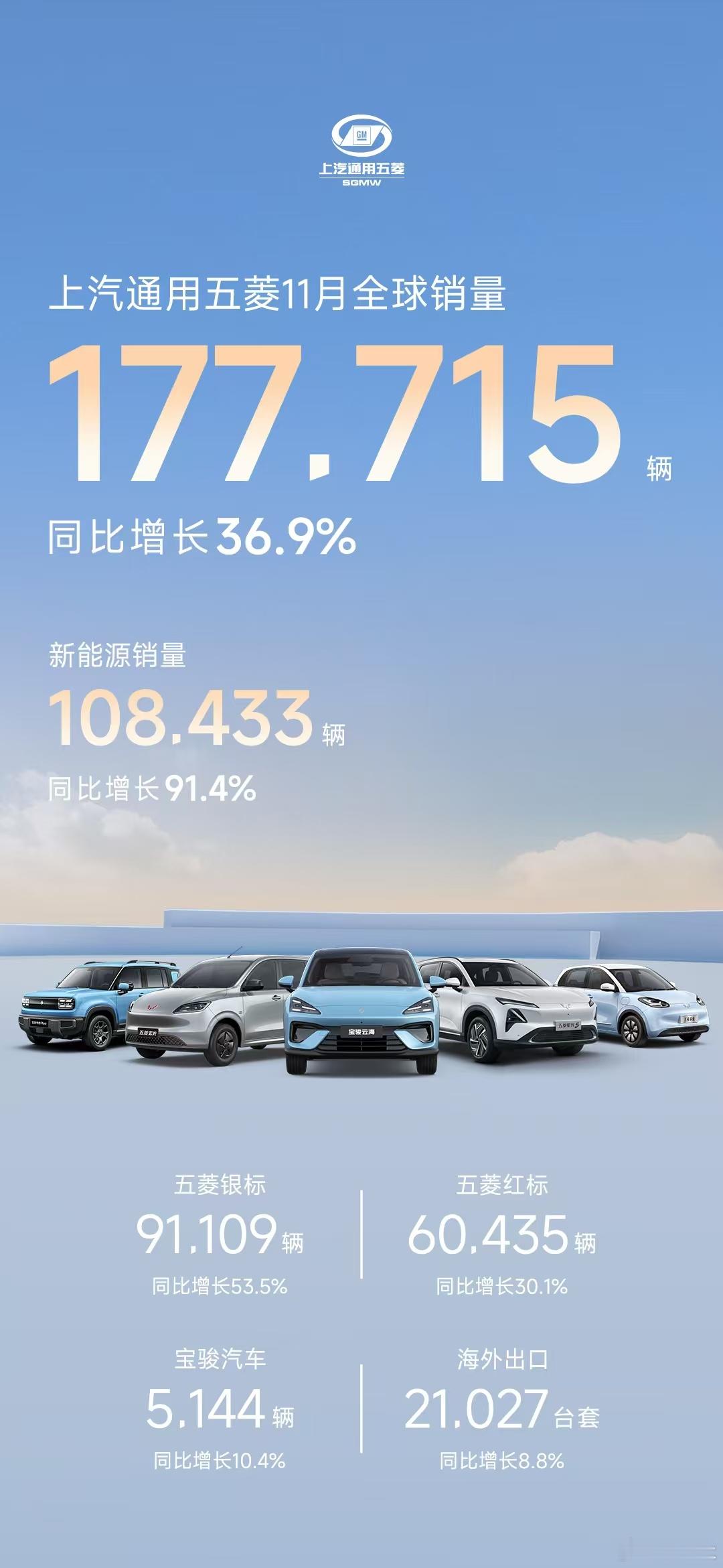 汽车销量  上汽通用五菱11月全球销量177,715辆，同比增长36.9%；其中