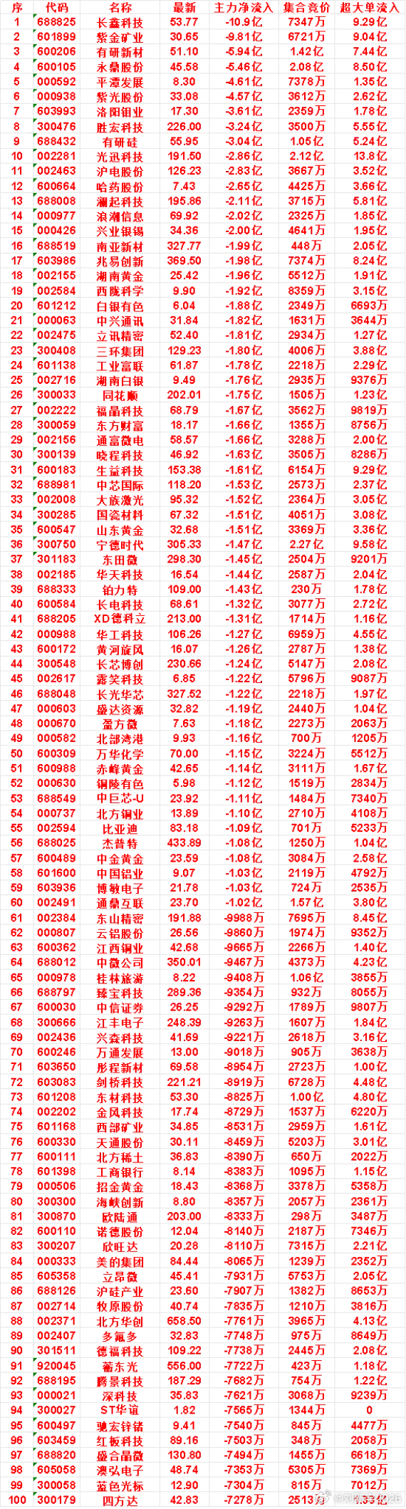 9月17日开盘45分钟，主力卖出的名单！ ​​​
