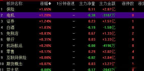 护花使者榜一，榜三，榜六，这个要不是他们在，指数更加不乐观！ 