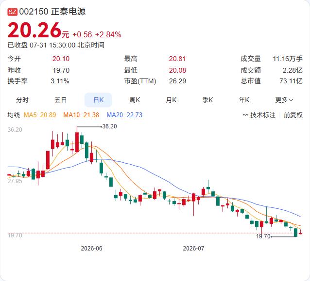 正泰电源二股东本轮减持刚好卡在5%红线上。据公司7月31日公告，5月15日至7月