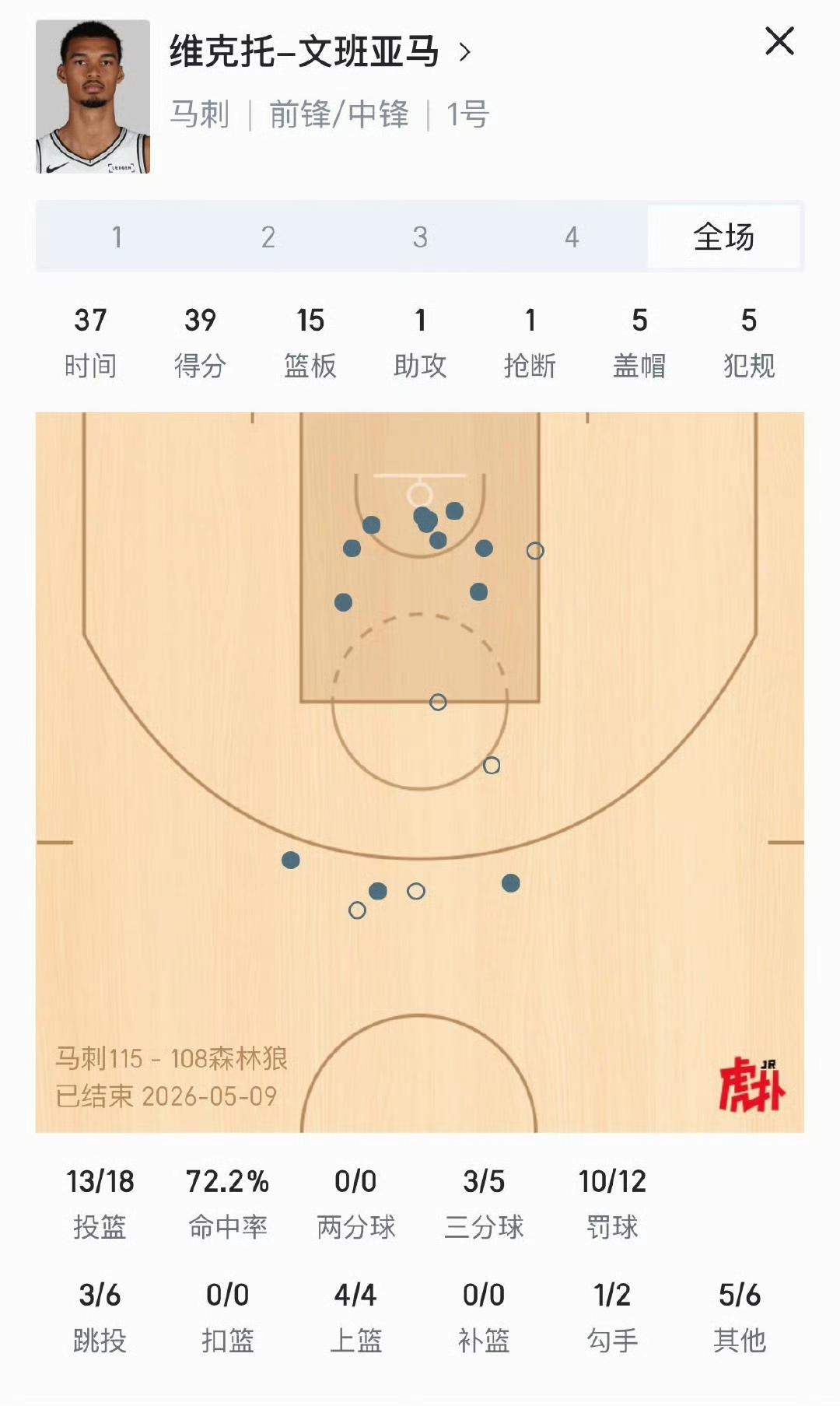未来联盟两大牌面，今天正面对决的数据。

文班亚马37分15个篮板。

爱德华兹