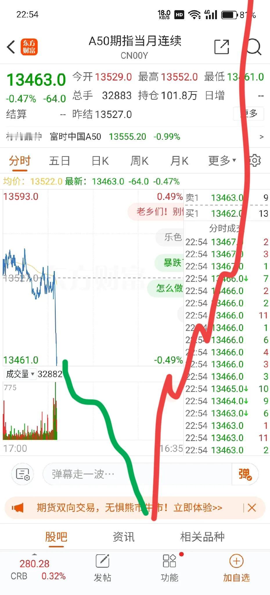 这时候跳水很好，为什么？

原因很简单，大A一直以来都适合低开，而不适合高开。