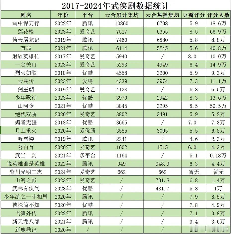 2017-2024年武侠剧数据统计 ​​​