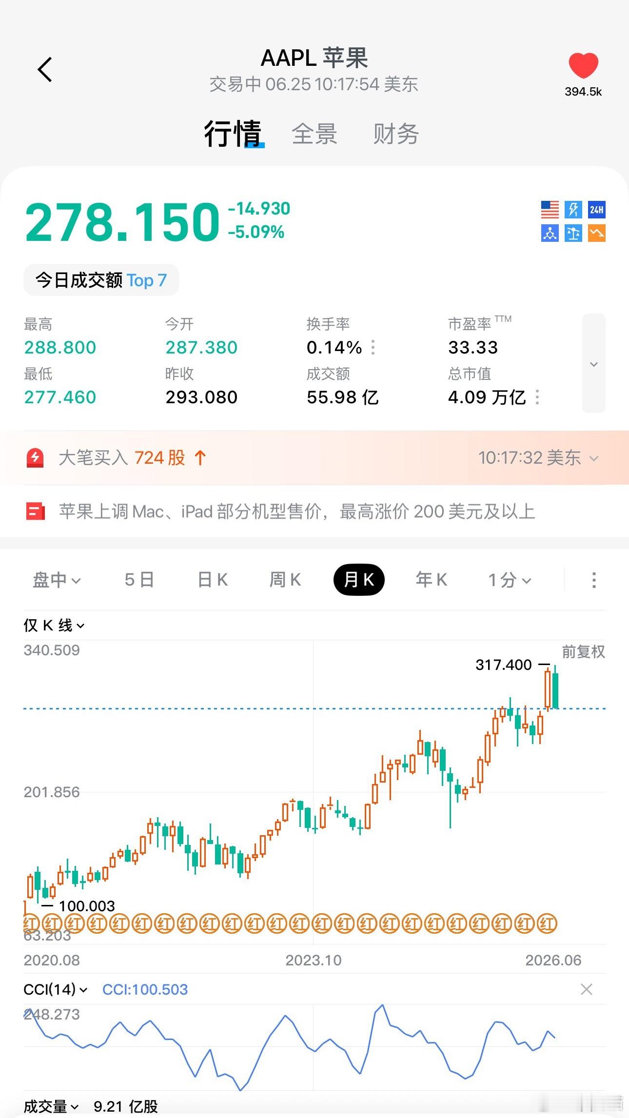 苹果涨价苹果今晚宣布涨价之后，美股苹果的股价暴跌百分之五。 