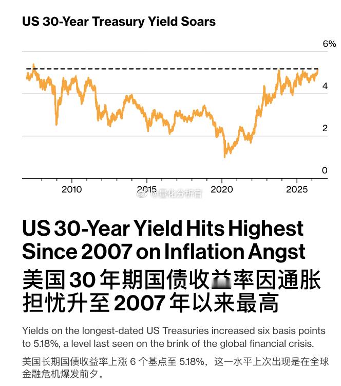 美国长期国债收益率触及 2007 年全球金融危机前夕以来的最高水平，因投资者对通