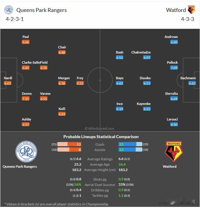 1月1日 周三002 英冠 女王公园巡游者-沃特福德，分享媒体whoscored