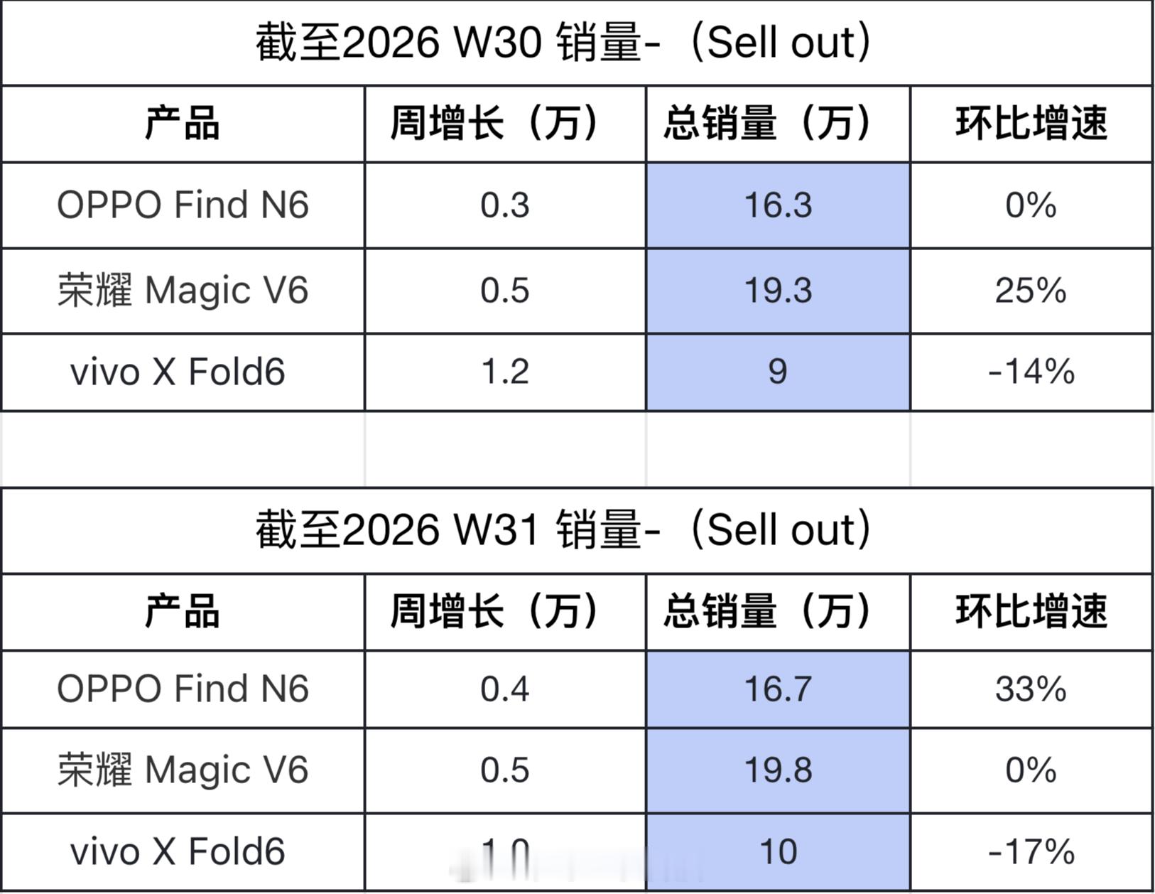 不得不承认国内折叠屏赛道除了华为，就是荣耀 