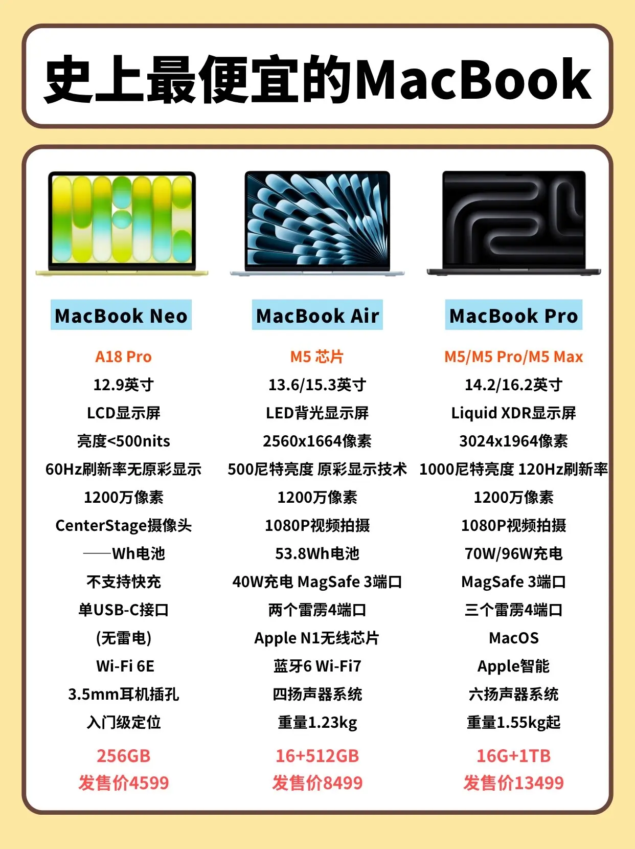 史上最便宜的macbook来袭！性价比不如前代MacBookAir啊 ...