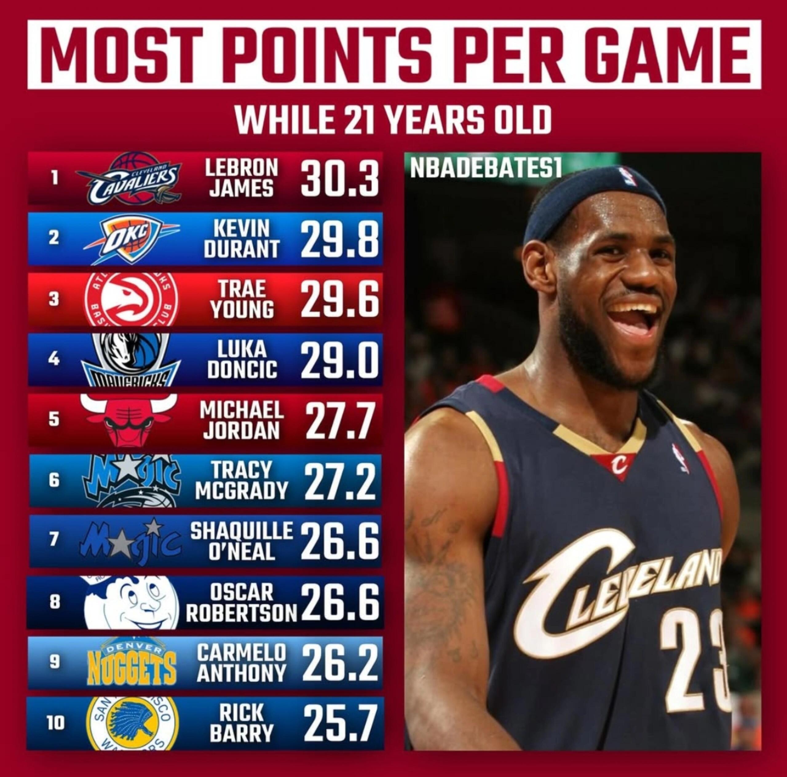 篮天下  18岁-23岁各个年纪的NBA得分王，看好弗拉格！Images via