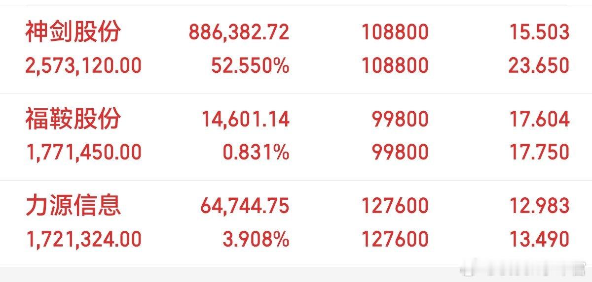 收盘了！神剑还是给力的，其他两支也不错持:神剑股份，力源信息，福鞍股份以上内容只