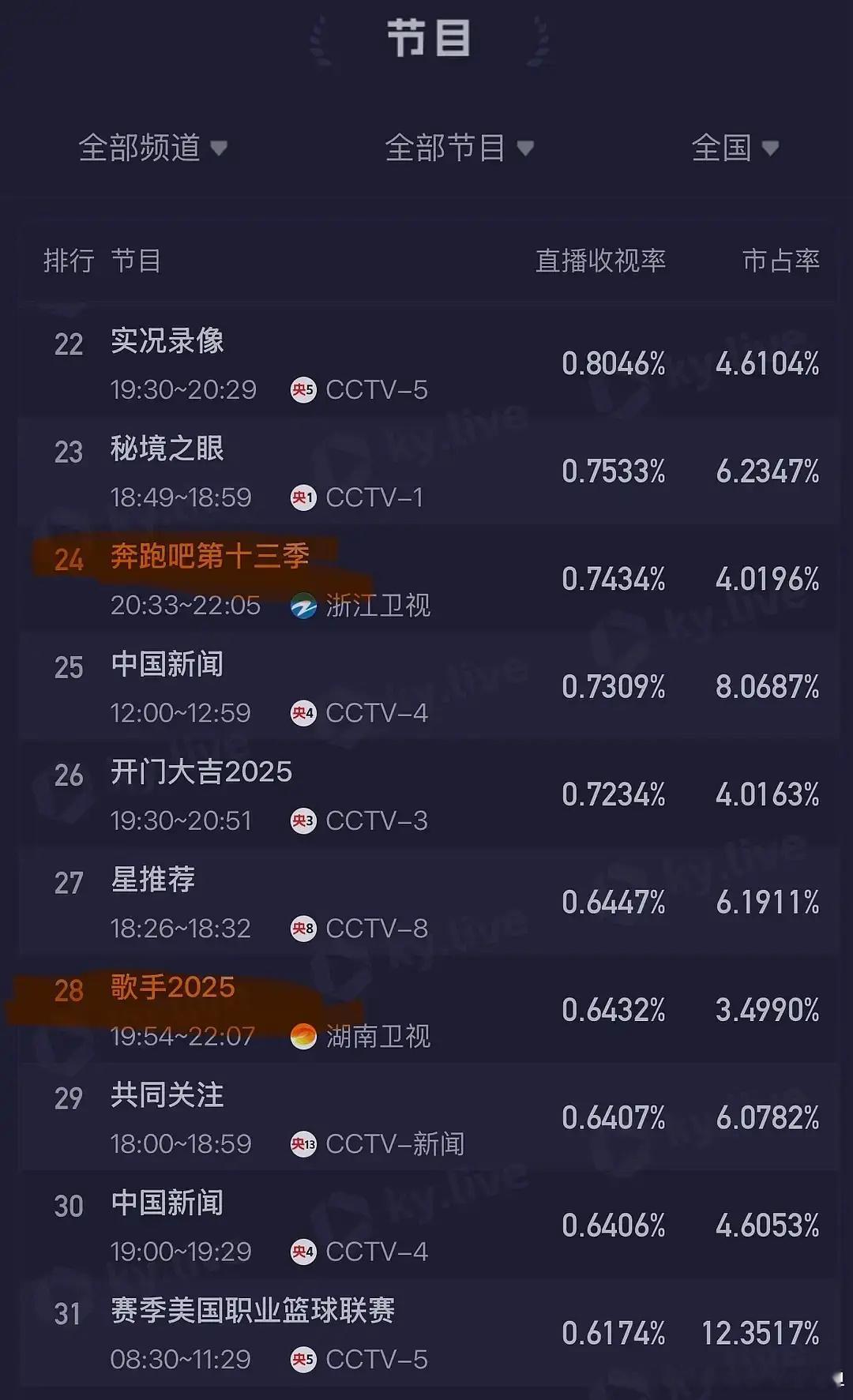 歌手排名现在已认识马嘉祺和张真源 一个通过歌手一个通过跑男其他人全员消消乐综艺破