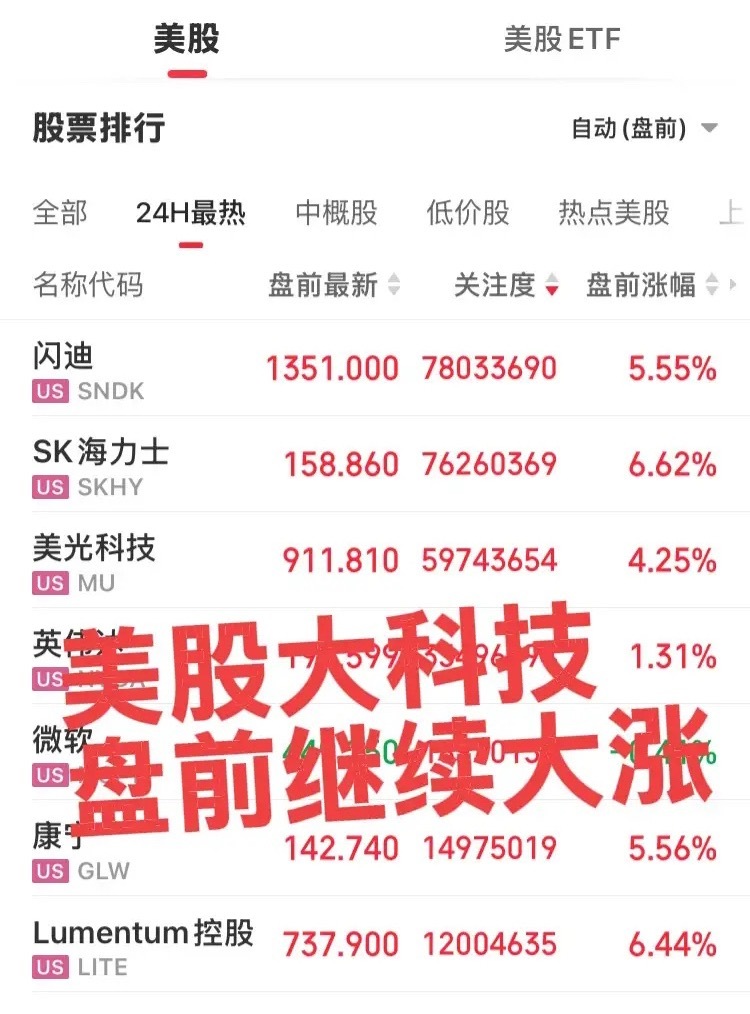 美股大科技盘前继续大涨！下周大A大科技继续反弹，预计15%——20%涨幅应该没啥