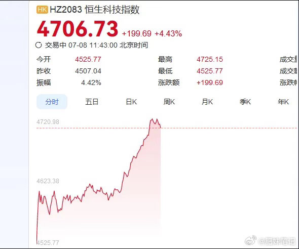 上午主要港股NB,其实棒子冲高回落了，不知道港股是怎么发神经的今日看盘