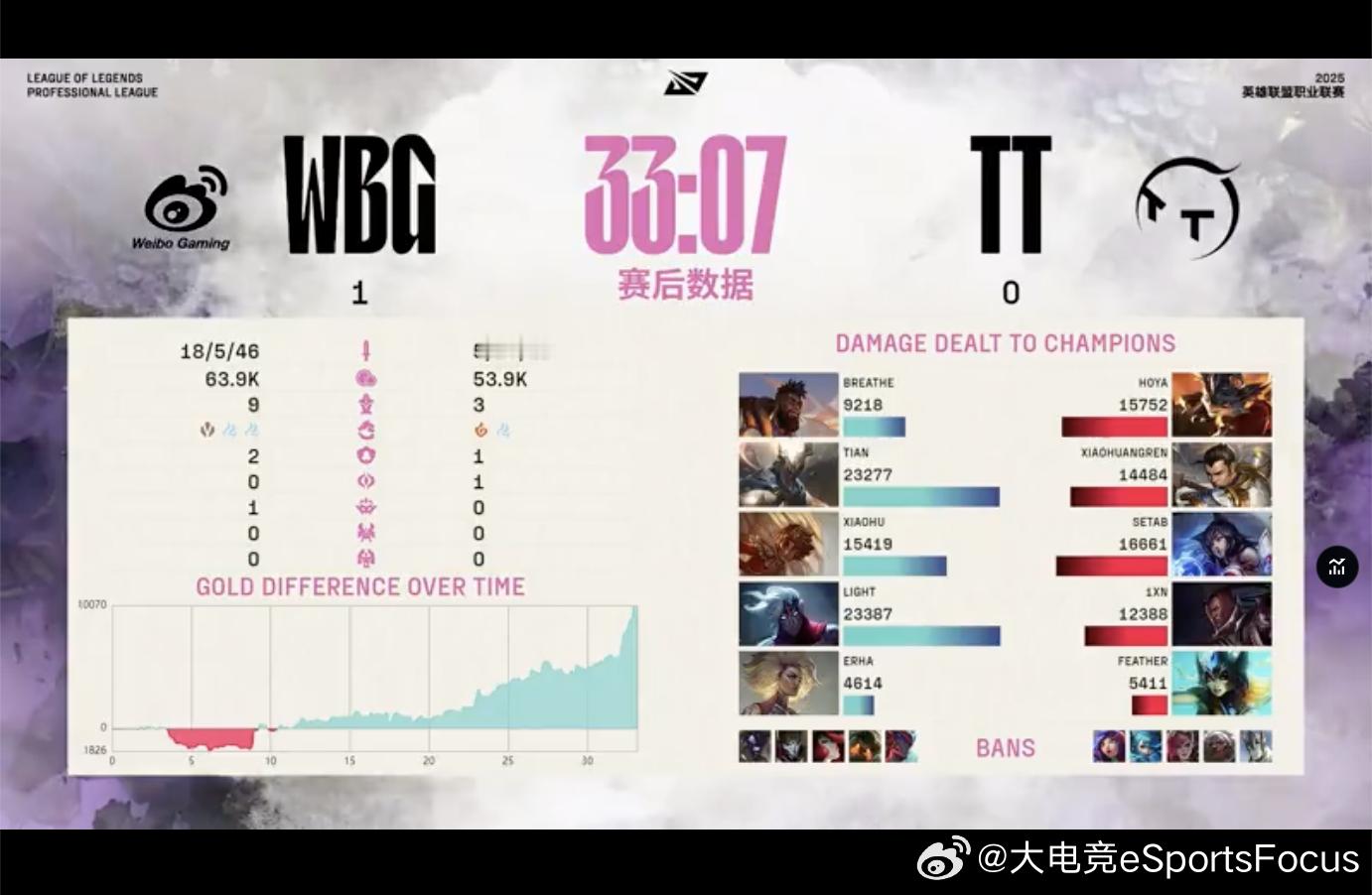 【2025LPL第二赛段  TT 0-1 WBG】本场赛后数据本场MVP给到Xi